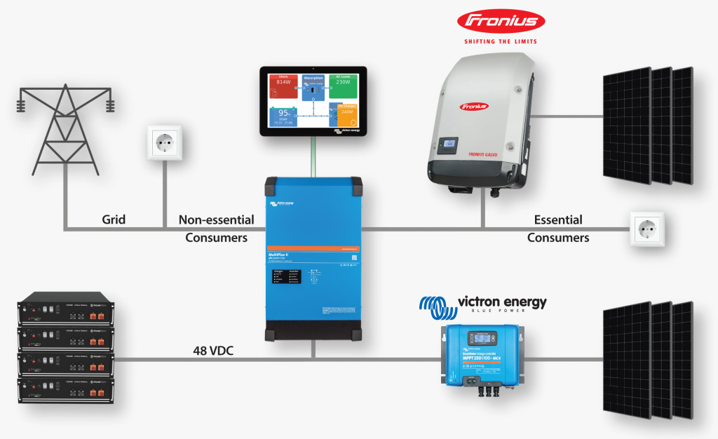 Diagrama de las partes de un sistema solar híbrido